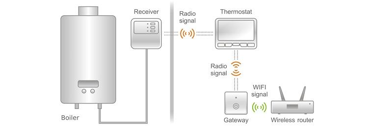 Poer termostat povezan na wireless mrežu