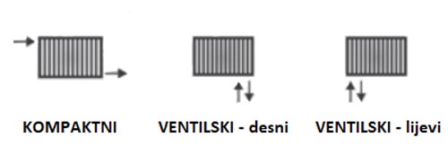 kompaktni i ventilski pločasti radijatori