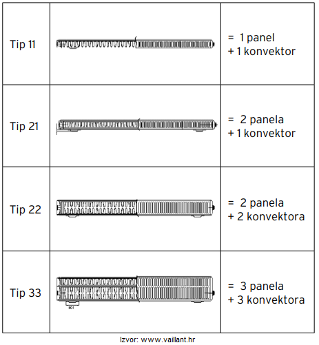 Tipovi pločastih radijatora, paneli i konvektori