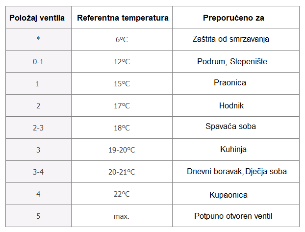 Preporučena temperatura za održavanje ugodne temperature prostorija