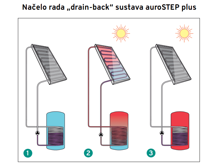 Drain-back sustav solarnog paketa auroSTEP