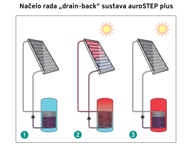 Načelo rada drain-back sustav auroSTEP Vaillant